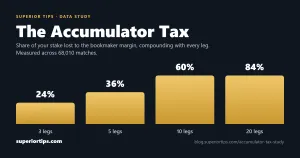 The Accumulator Tax: What 68,010 Real Football Matches Say About Your Acca